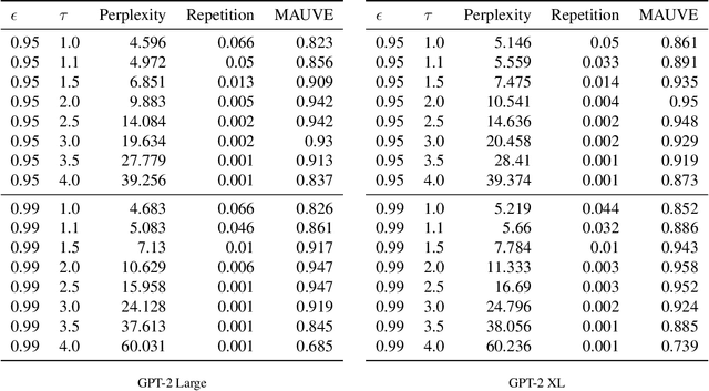 Figure 3 for Decoding Game: On Minimax Optimality of Heuristic Text Generation Strategies