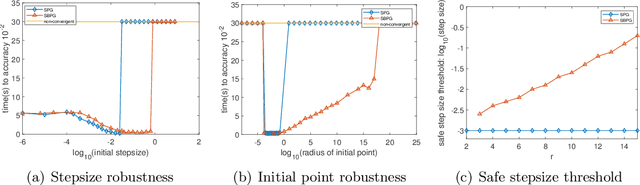 Figure 3 for Nonconvex Stochastic Bregman Proximal Gradient Method with Application to Deep Learning