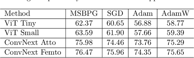 Figure 2 for Nonconvex Stochastic Bregman Proximal Gradient Method with Application to Deep Learning