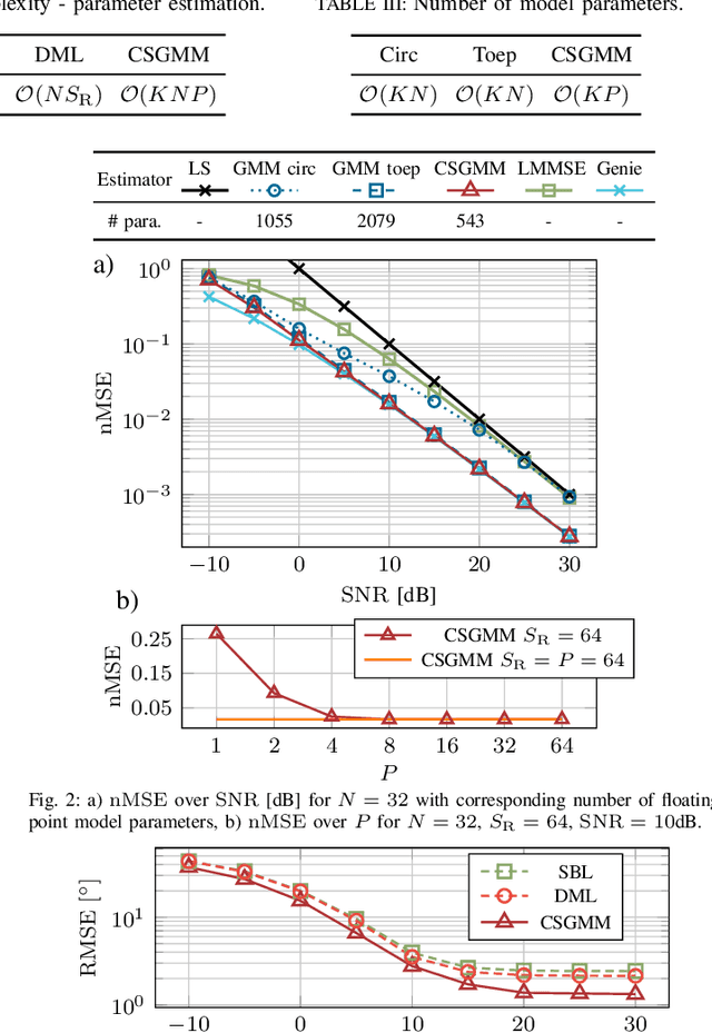 Figure 2 for Sparse Bayesian Generative Modeling for Joint Parameter and Channel Estimation