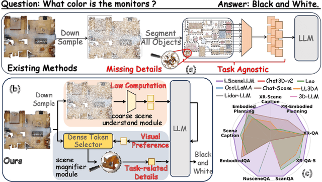 Figure 1 for LSceneLLM: Enhancing Large 3D Scene Understanding Using Adaptive Visual Preferences