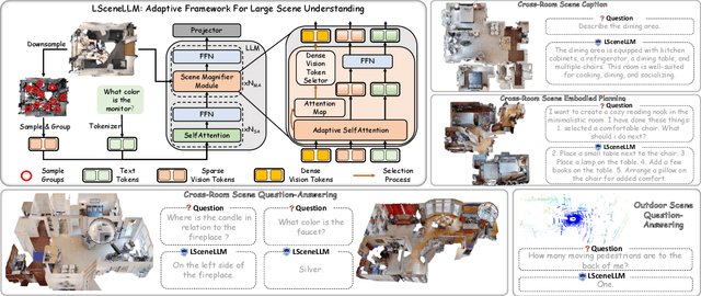 Figure 3 for LSceneLLM: Enhancing Large 3D Scene Understanding Using Adaptive Visual Preferences