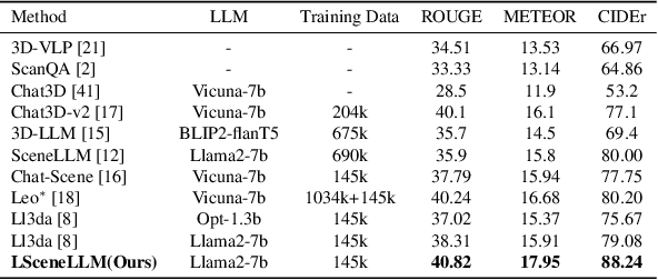 Figure 4 for LSceneLLM: Enhancing Large 3D Scene Understanding Using Adaptive Visual Preferences