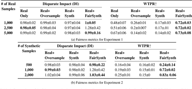 Figure 2 for Fairness-Optimized Synthetic EHR Generation for Arbitrary Downstream Predictive Tasks
