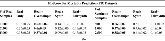Figure 4 for Fairness-Optimized Synthetic EHR Generation for Arbitrary Downstream Predictive Tasks