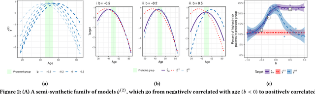 Figure 2 for Multi-Target Multiplicity: Flexibility and Fairness in Target Specification under Resource Constraints