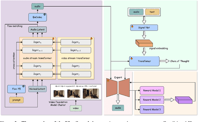 Figure 3 for YingSound: Video-Guided Sound Effects Generation with Multi-modal Chain-of-Thought Controls