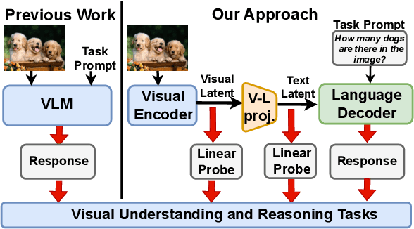 Figure 1 for Response Wide Shut: Surprising Observations in Basic Vision Language Model Capabilities