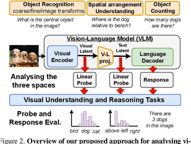 Figure 3 for Response Wide Shut: Surprising Observations in Basic Vision Language Model Capabilities