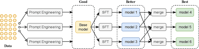 Figure 1 for System Report for CCL25-Eval Task 10: Prompt-Driven Large Language Model Merge for Fine-Grained Chinese Hate Speech Detection