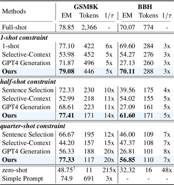 Figure 3 for LLMLingua: Compressing Prompts for Accelerated Inference of Large Language Models