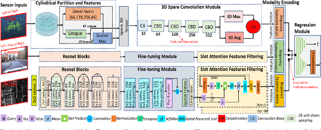 Figure 1 for UnLoc: A Universal Localization Method for Autonomous Vehicles using LiDAR, Radar and/or Camera Input