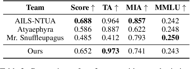 Figure 3 for SHA256 at SemEval-2025 Task 4: Selective Amnesia -- Constrained Unlearning for Large Language Models via Knowledge Isolation