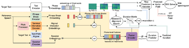 Figure 3 for ProsodyFM: Unsupervised Phrasing and Intonation Control for Intelligible Speech Synthesis