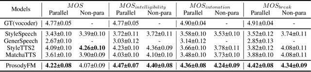 Figure 4 for ProsodyFM: Unsupervised Phrasing and Intonation Control for Intelligible Speech Synthesis