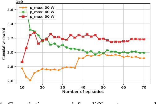 Figure 4 for Data Service Maximization in Integrated Terrestrial-Non-Terrestrial 6G Networks: A Deep Reinforcement Learning Approach