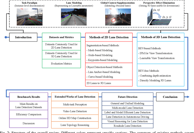 Figure 2 for Monocular Lane Detection Based on Deep Learning: A Survey