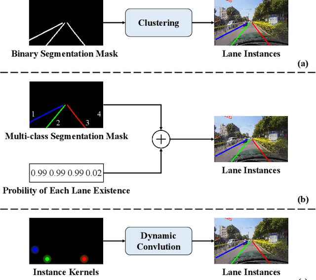 Figure 4 for Monocular Lane Detection Based on Deep Learning: A Survey