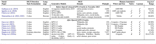 Figure 1 for Is Human-Like Text Liked by Humans? Multilingual Human Detection and Preference Against AI