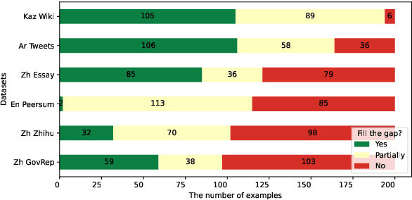 Figure 2 for Is Human-Like Text Liked by Humans? Multilingual Human Detection and Preference Against AI