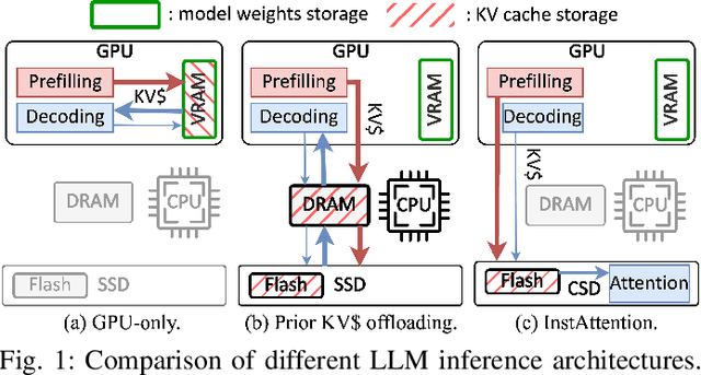 Figure 1 for InstInfer: In-Storage Attention Offloading for Cost-Effective Long-Context LLM Inference