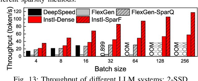 Figure 4 for InstInfer: In-Storage Attention Offloading for Cost-Effective Long-Context LLM Inference