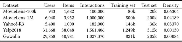 Figure 2 for Self-supervised Contrastive Learning for Implicit Collaborative Filtering