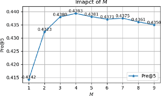 Figure 4 for Self-supervised Contrastive Learning for Implicit Collaborative Filtering