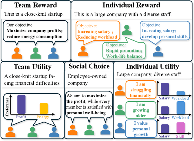 Figure 1 for Achieving Equilibrium under Utility Heterogeneity: An Agent-Attention Framework for Multi-Agent Multi-Objective Reinforcement Learning