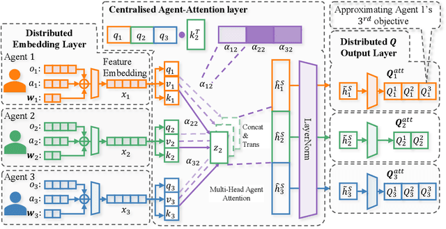 Figure 3 for Achieving Equilibrium under Utility Heterogeneity: An Agent-Attention Framework for Multi-Agent Multi-Objective Reinforcement Learning
