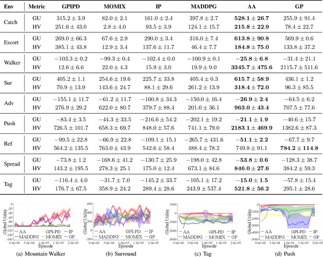 Figure 2 for Achieving Equilibrium under Utility Heterogeneity: An Agent-Attention Framework for Multi-Agent Multi-Objective Reinforcement Learning