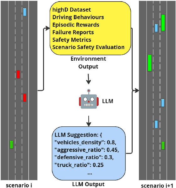 Figure 1 for Enhancing Autonomous Vehicle Training with Language Model Integration and Critical Scenario Generation