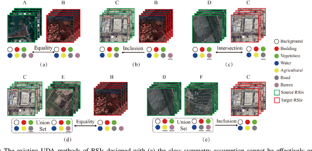 Figure 1 for Integrating Multiple Sources Knowledge for Class Asymmetry Domain Adaptation Segmentation of Remote Sensing Images