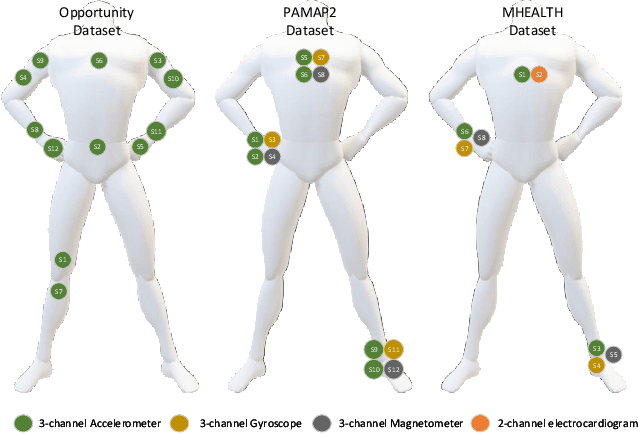 Figure 3 for CoSS: Co-optimizing Sensor and Sampling Rate for Data-Efficient AI in Human Activity Recognition