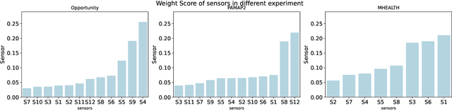 Figure 4 for CoSS: Co-optimizing Sensor and Sampling Rate for Data-Efficient AI in Human Activity Recognition