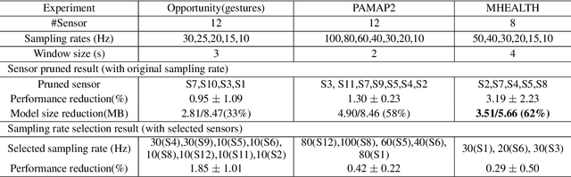 Figure 2 for CoSS: Co-optimizing Sensor and Sampling Rate for Data-Efficient AI in Human Activity Recognition