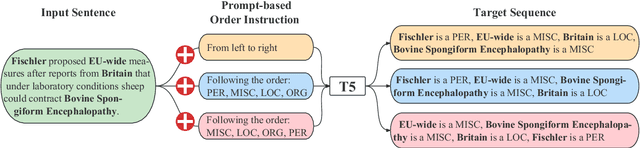 Figure 1 for Enhancing Few-shot NER with Prompt Ordering based Data Augmentation