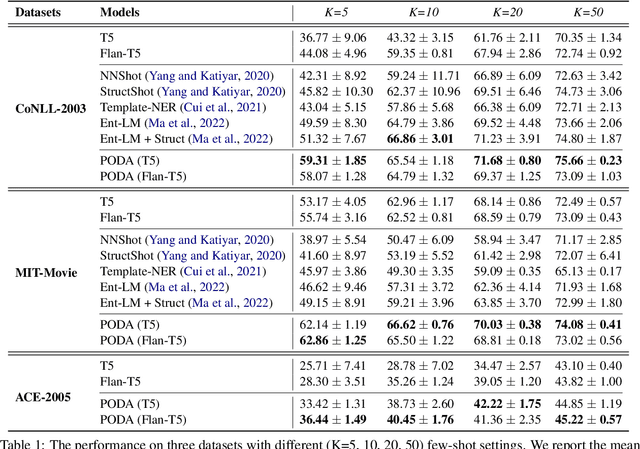 Figure 2 for Enhancing Few-shot NER with Prompt Ordering based Data Augmentation