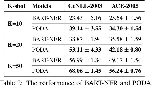 Figure 3 for Enhancing Few-shot NER with Prompt Ordering based Data Augmentation