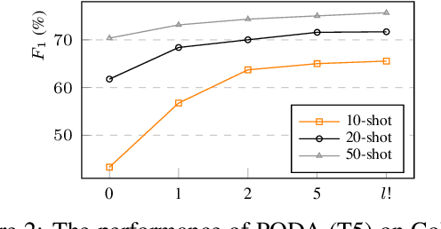 Figure 4 for Enhancing Few-shot NER with Prompt Ordering based Data Augmentation