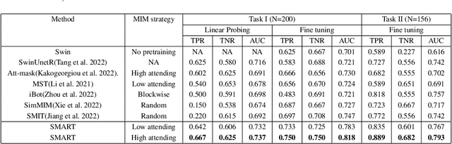 Figure 2 for Self-distilled Masked Attention guided masked image modeling with noise Regularized Teacher (SMART) for medical image analysis