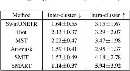 Figure 4 for Self-distilled Masked Attention guided masked image modeling with noise Regularized Teacher (SMART) for medical image analysis