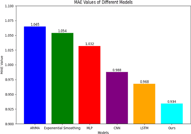 Figure 4 for Predicting Liquidity Coverage Ratio with Gated Recurrent Units: A Deep Learning Model for Risk Management