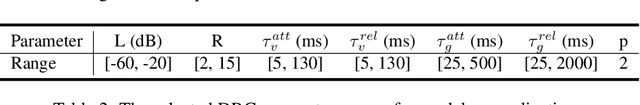 Figure 4 for Model and Deep learning based Dynamic Range Compression Inversion