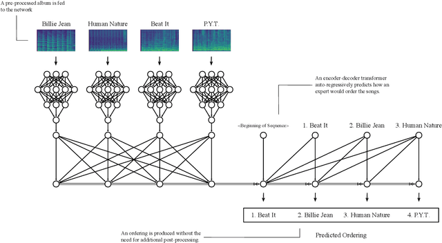 Figure 3 for Automatic Album Sequencing