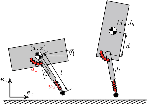 Figure 1 for Nonlinear stiffness allows passive dynamic hopping for one-legged robots with an upright trunk