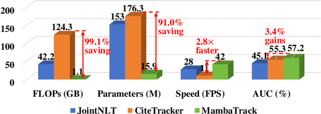 Figure 1 for MambaTrack: Exploiting Dual-Enhancement for Night UAV Tracking