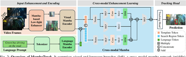 Figure 2 for MambaTrack: Exploiting Dual-Enhancement for Night UAV Tracking