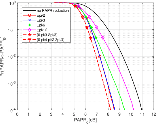 Figure 3 for PAPR Reduction with Pre-chirp Selection for Affine Frequency Division Multiple
