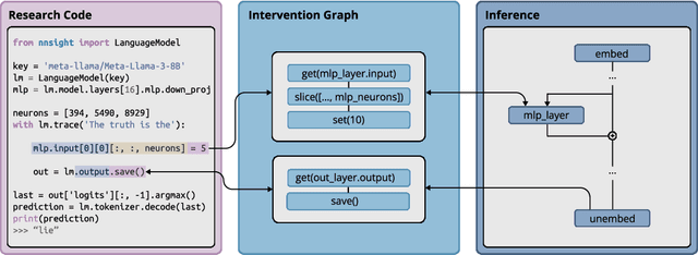 Figure 1 for NNsight and NDIF: Democratizing Access to Foundation Model Internals